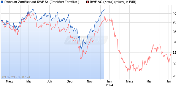 Discount-Zertifikat auf RWE St [Landesbank Baden-. (WKN: LB3M3F) Chart
