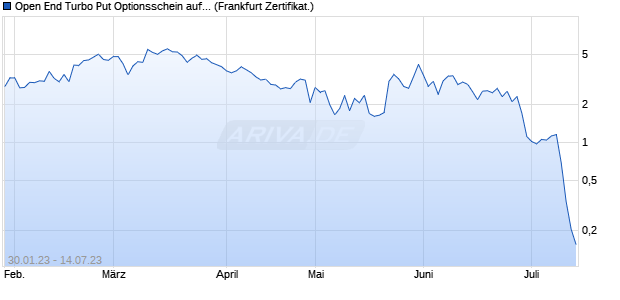 Open End Turbo Put Optionsschein auf Mastercard [. (WKN: UL2PU4) Chart