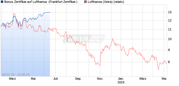 Bonus Zertifikat auf Lufthansa [Vontobel Financial Pro. (WKN: VU2H94) Chart