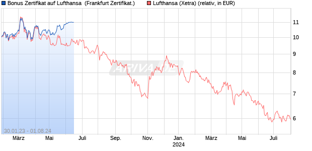Bonus Zertifikat auf Lufthansa [Vontobel Financial Pro. (WKN: VU2H9R) Chart
