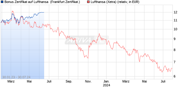 Bonus Zertifikat auf Lufthansa [Vontobel Financial Pro. (WKN: VU2H9U) Chart