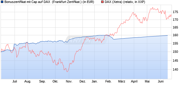 Bonuszertifikat mit Cap auf DAX [DZ BANK AG] (WKN: DW9KG5) Chart