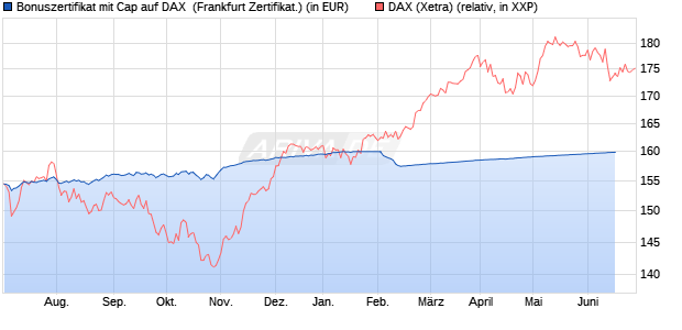 Bonuszertifikat mit Cap auf DAX [DZ BANK AG] (WKN: DW9KG7) Chart