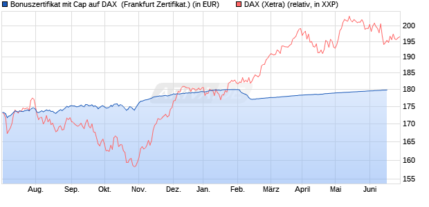 Bonuszertifikat mit Cap auf DAX [DZ BANK AG] (WKN: DW9KG8) Chart