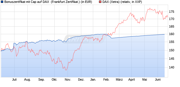 Bonuszertifikat mit Cap auf DAX [DZ BANK AG] (WKN: DW9KG9) Chart