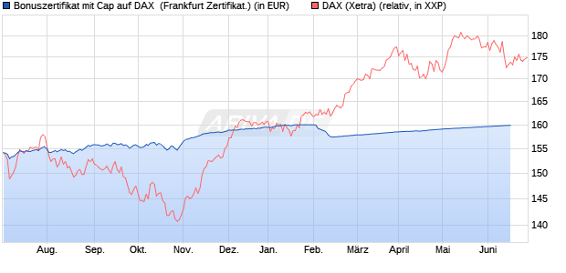 Bonuszertifikat mit Cap auf DAX [DZ BANK AG] (WKN: DW9KHB) Chart