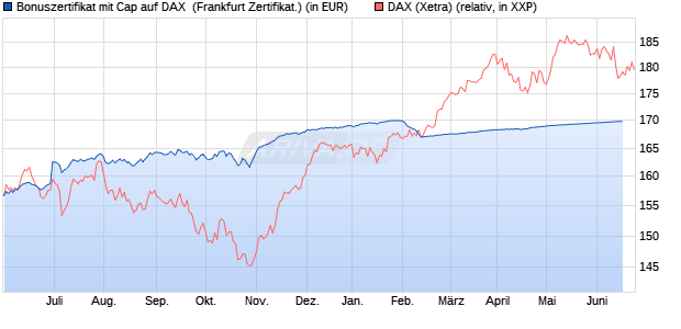 Bonuszertifikat mit Cap auf DAX [DZ BANK AG] (WKN: DW9KHH) Chart