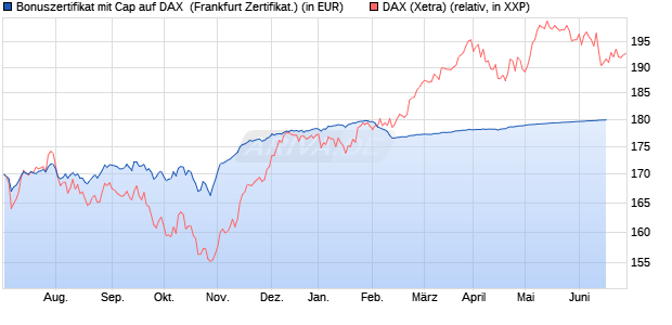Bonuszertifikat mit Cap auf DAX [DZ BANK AG] (WKN: DW9KHN) Chart