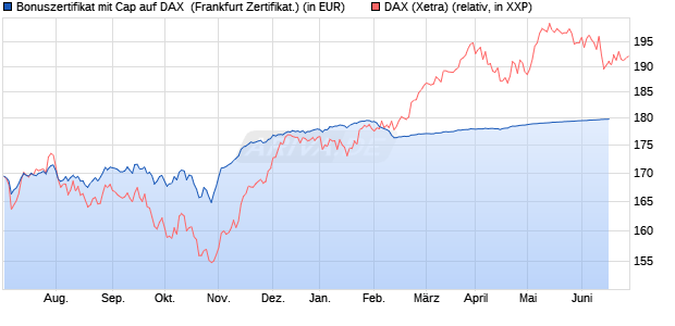 Bonuszertifikat mit Cap auf DAX [DZ BANK AG] (WKN: DW9KHQ) Chart