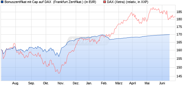 Bonuszertifikat mit Cap auf DAX [DZ BANK AG] (WKN: DW9KHR) Chart