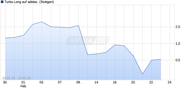 Turbo Long auf adidas [Morgan Stanley & Co. Internat. (WKN: MB2TC1) Chart