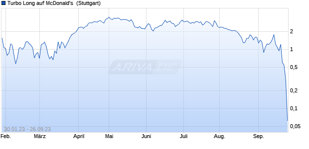 Turbo Long auf McDonald's [Morgan Stanley & Co. Int. (WKN: MB2T4Z) Chart