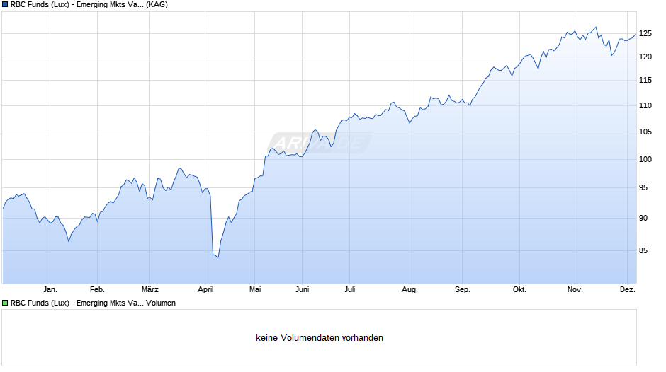 RBC Funds (Lux) - Emerging Mkts Value Equity O (thes.) EUR H Chart
