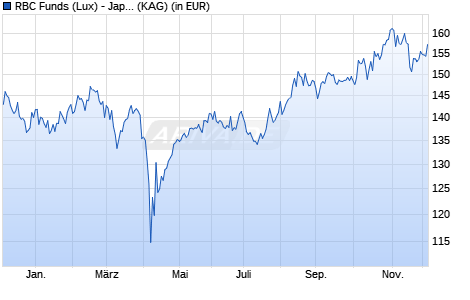 Performance des RBC Funds (Lux) - Japan Ishin Fund A (thes.) USD (ISIN LU1868742187)