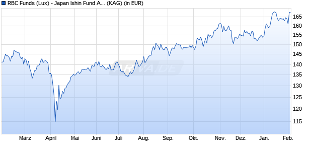 Performance des RBC Funds (Lux) - Japan Ishin Fund A (thes.) USD (ISIN LU1868742187)