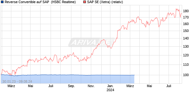 Reverse Convertible auf SAP [HSBC Trinkaus & Burk. (WKN: TR1LCR) Chart