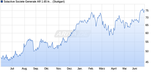Solactive Societe Generale AR 1.65 Index Chart