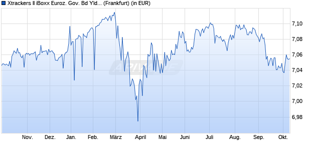 Performance des Xtrackers II iBoxx Euroz. Gov. Bd Yld Plus 1-3 UCITS ETF 2D (WKN DBX0TM, ISIN LU2552296563)
