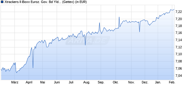Performance des Xtrackers II iBoxx Euroz. Gov. Bd Yld Plus 1-3 UCITS ETF 2D (WKN DBX0TM, ISIN LU2552296563)