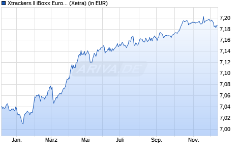 Performance des Xtrackers II iBoxx Euroz. Gov. Bd Yld Plus 1-3 UCITS ETF 2D (WKN DBX0TM, ISIN LU2552296563)