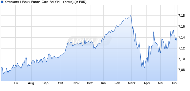 Performance des Xtrackers II iBoxx Euroz. Gov. Bd Yld Plus 1-3 UCITS ETF 2D (WKN DBX0TM, ISIN LU2552296563)