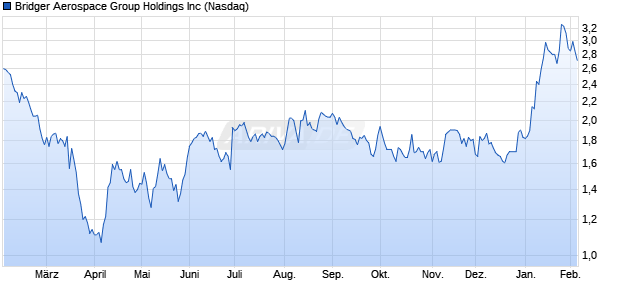 Bridger Aerospace Group Aktie Chart