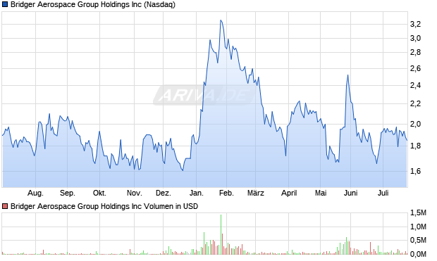 Bridger Aerospace Group Aktie Chart