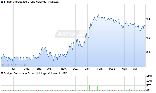 Bridger Aerospace Group Holdings Aktie Chart