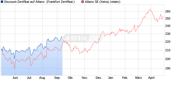 Discount-Zertifikat auf Allianz [Citigroup Global Market. (WKN: KH2YT1) Chart