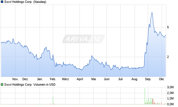 Swvl Holdings Aktie Chart