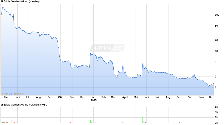 Edible Garden AG Chart