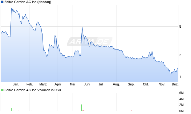 Edible Garden AG Aktie Chart