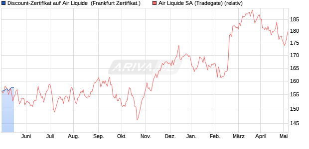 Discount-Zertifikat auf Air Liquide [Citigroup Global M. (WKN: KH2ZKF) Chart