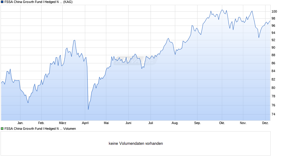 FSSA China Growth Fund I Hedged N RMB Acc Chart