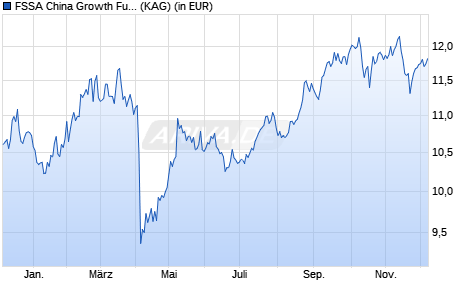 Performance des FSSA China Growth Fund I Hedged N RMB Acc (ISIN IE000KX3CXG6)