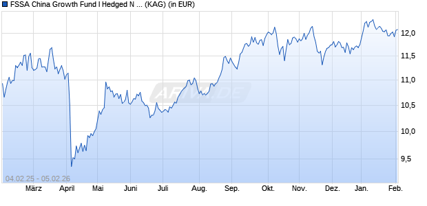 Performance des FSSA China Growth Fund I Hedged N RMB Acc (ISIN IE000KX3CXG6)
