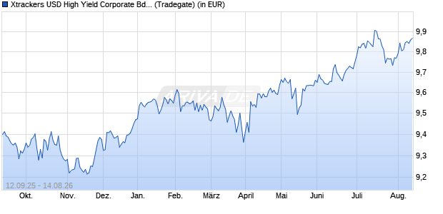 Performance des Xtrackers USD High Yield Corporate Bd Scr UCITS ETF 2C GBP H (WKN DBX0TN, ISIN IE000WHO5BF2)