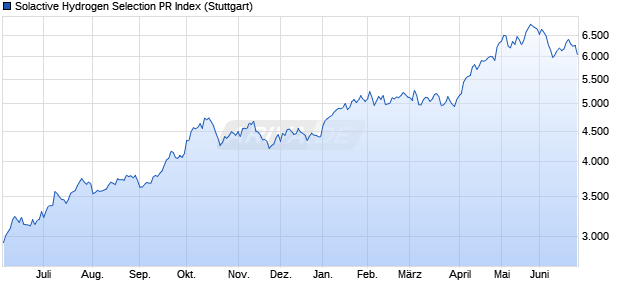 Solactive Hydrogen Selection PR Index Chart