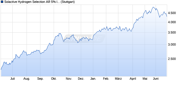 Solactive Hydrogen Selection AR 5% Index Chart