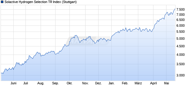 Solactive Hydrogen Selection TR Index Chart
