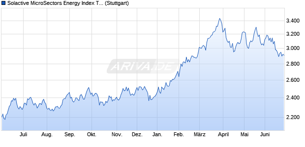 Solactive MicroSectors Energy Index TR Chart