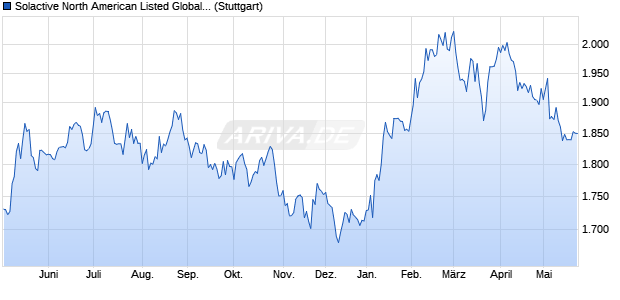 Solactive North American Listed Global Agriculture In. Chart