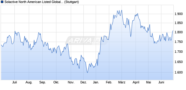 Solactive North American Listed Global Agriculture In. Chart