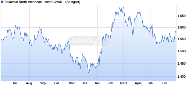 Solactive North American Listed Global Agriculture In. Chart