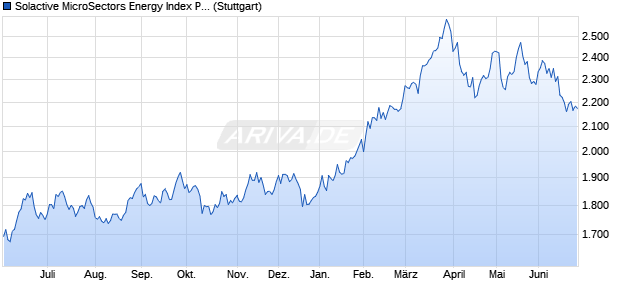Solactive MicroSectors Energy Index PR Chart