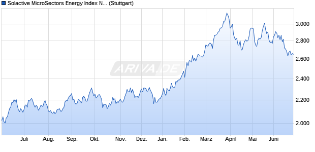 Solactive MicroSectors Energy Index NTR Chart