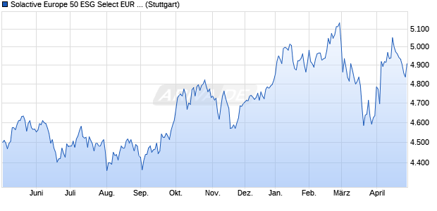 Solactive Europe 50 ESG Select EUR Index NTR Chart