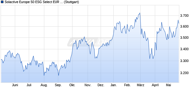 Solactive Europe 50 ESG Select EUR Index PR Chart