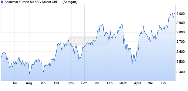 Solactive Europe 50 ESG Select CHF Index NTR Chart