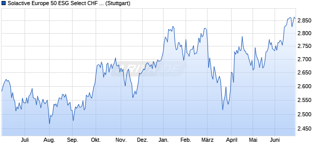 Solactive Europe 50 ESG Select CHF Index PR Chart